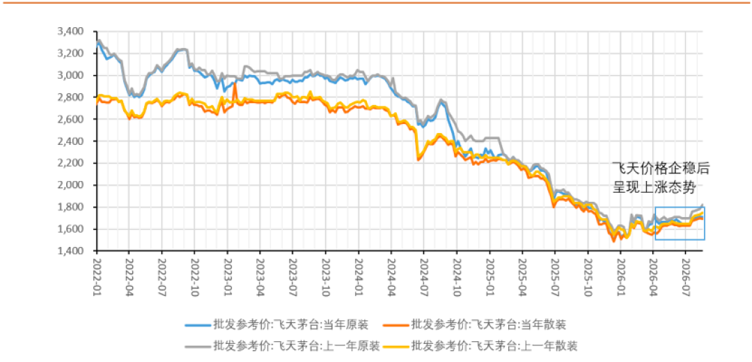 一边是老窖打款价降40元,一边是茅台四个月涨4次:中秋飞天