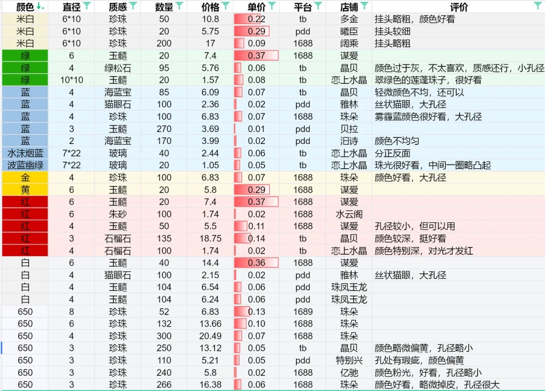拼酷凤冠改珠火出圈,但没人说成本:翻了4份高收藏教程,清单、预算、坑一次说清