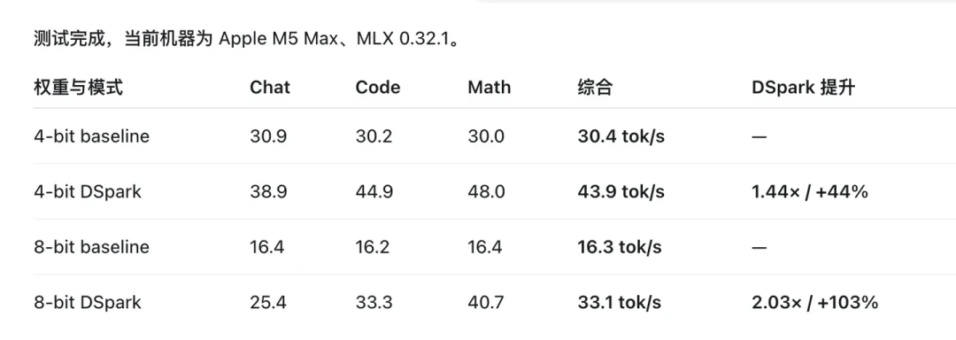 显卡在涨价,不用急着买卡:扒了全网 Qwen3.8-27B 的 Mac 实测,16G 到 128G 每档一个结论