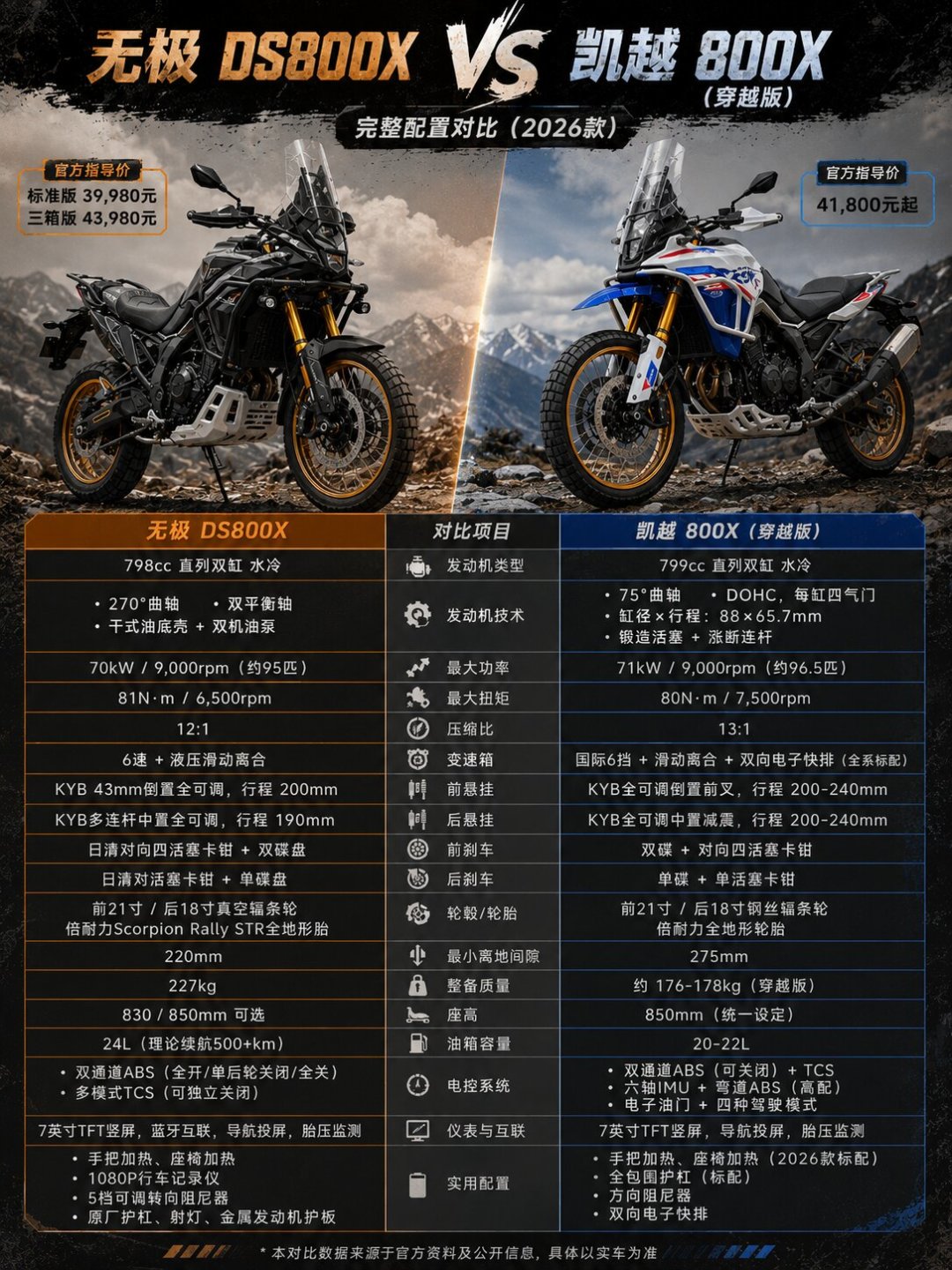 等张雪820X，还是现在就提凯越800X？40000级ADV选车，把这三笔账算清楚