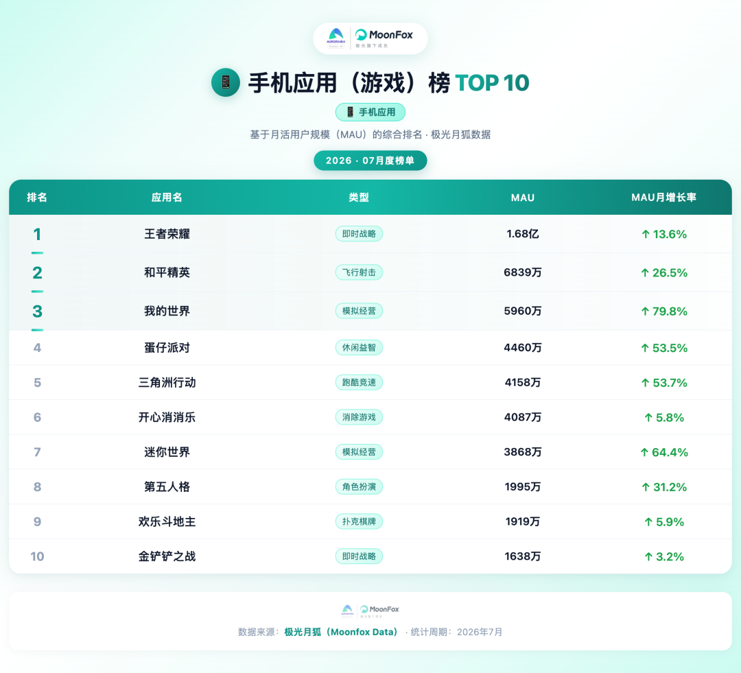 7月小程序榜单里，贪吃蛇悄悄涨了48.8%：那些以为凉透了的老游戏，正被玩家重新玩活