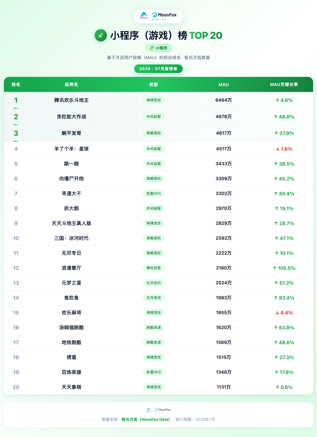 7月小程序榜单里，贪吃蛇悄悄涨了48.8%：那些以为凉透了的老游戏，正被玩家重新玩活