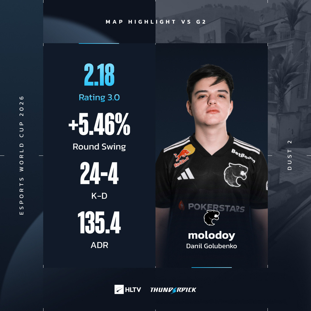Falcons 爆冷出局、Vitality 主场翻车：EWC CS2 四强出炉，今晚 22:00 的半决赛值得熬夜吗