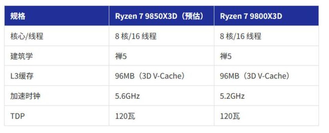全网都在吵9800X3D抽帧:翻完60万播放的排查实录和8000条评论,发现大多数人修错了方向