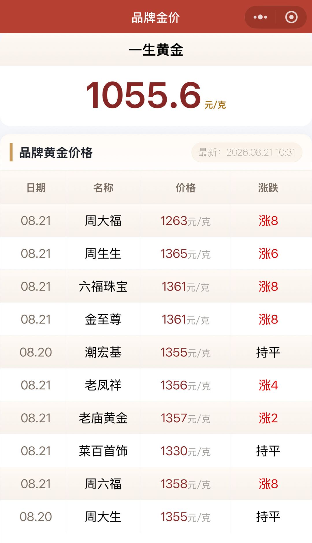 金价突破4600美元,金饰逼近1400元/克:买金
