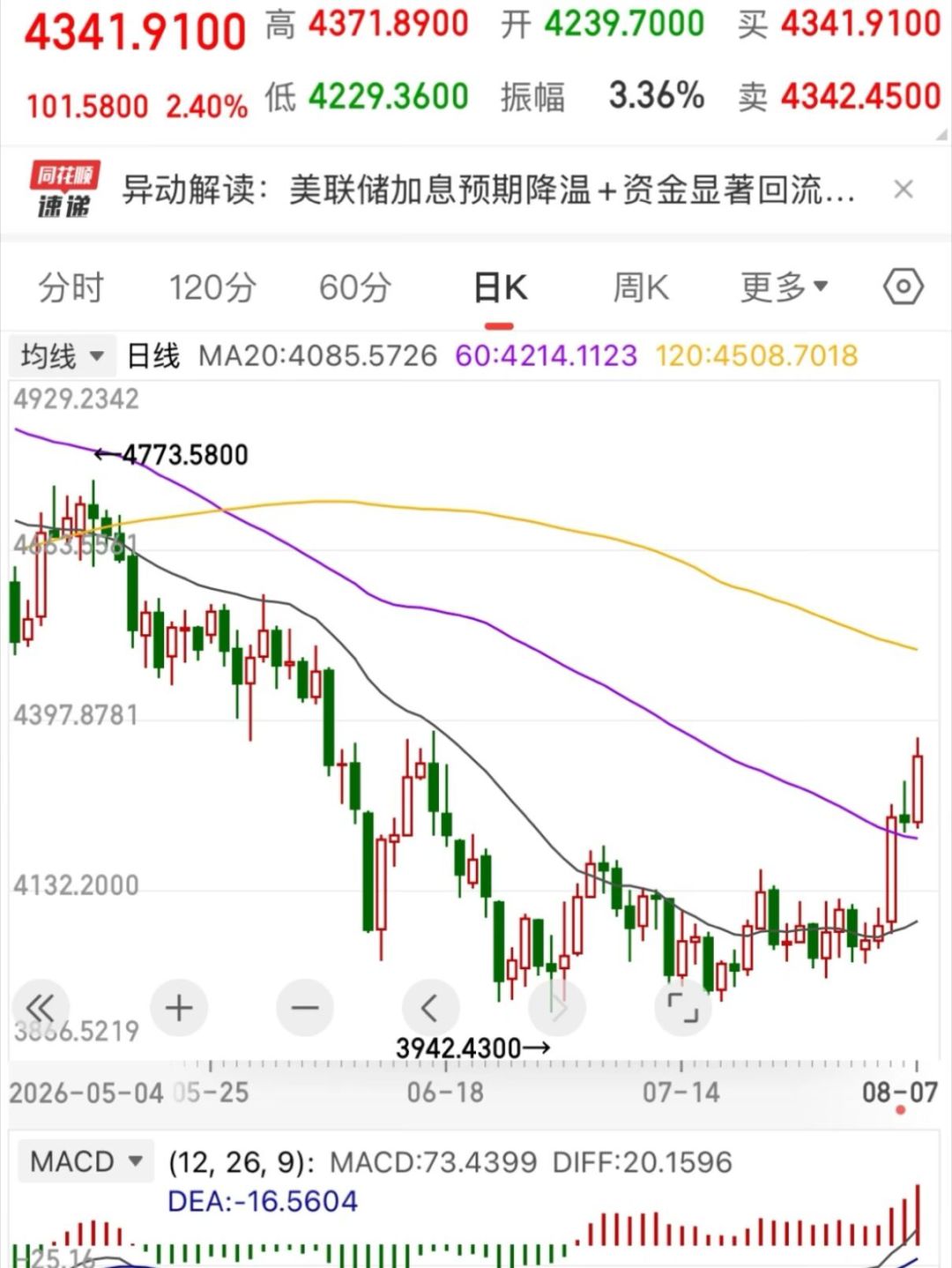 金价突破4600美元,金饰逼近1400元/克:买金