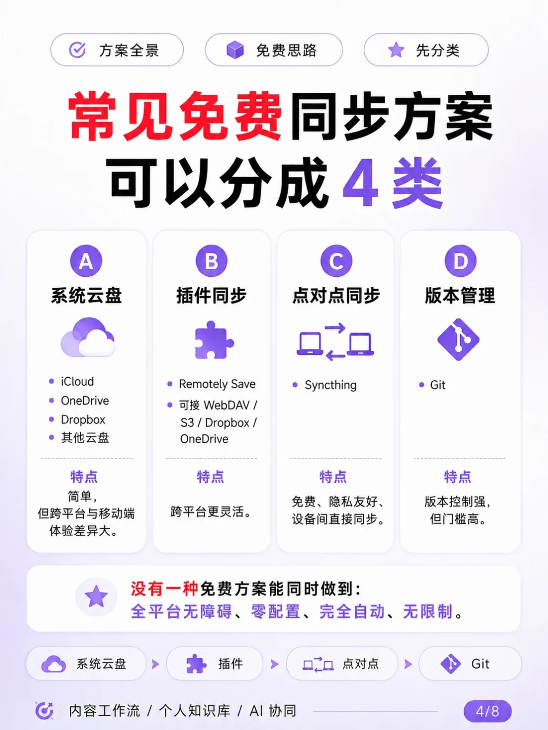 官方Sync每月8美元，免费方案各有各的坑：7种Obsidian同步方案，我替你比了一遍