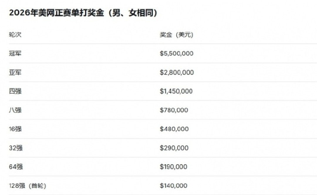 郑钦文打美网资格赛:三场突围战背后,是1.08亿美元的奖池