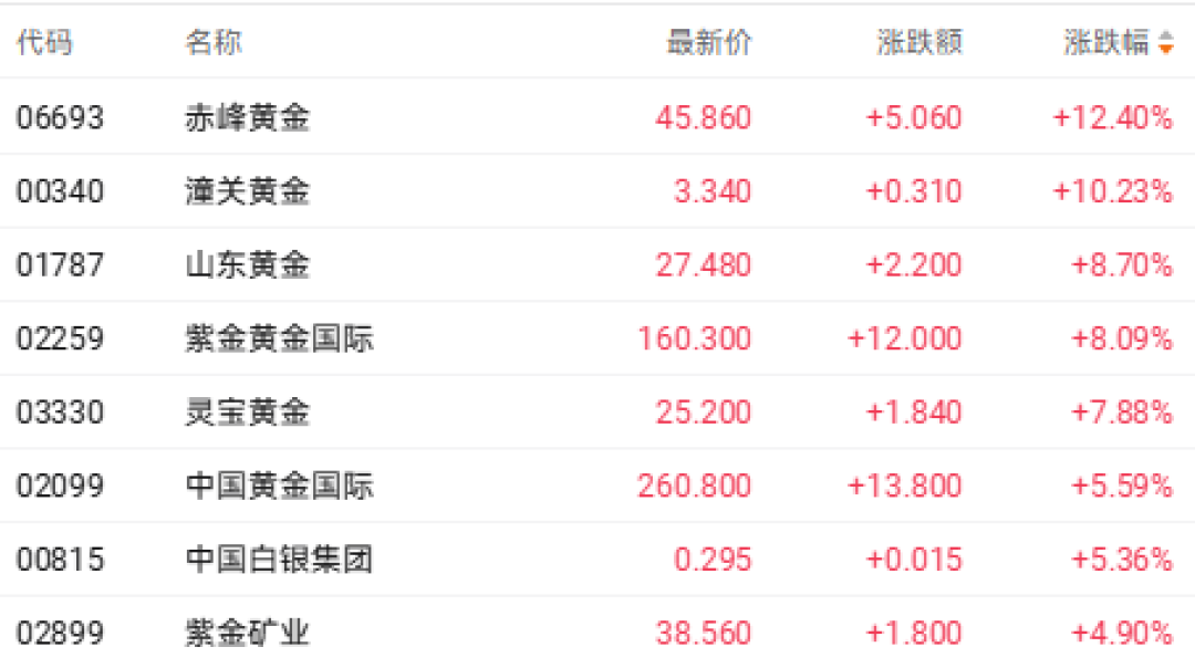 金价破4600美元、黄金股单日涨12%:港股里有3种