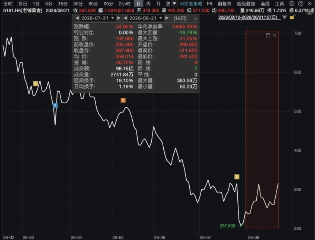金价破4600美元、黄金股单日涨12%:港股里有3种