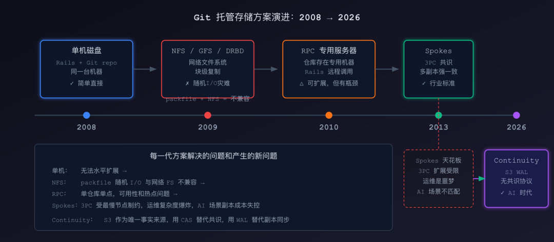 GitHub 宕机 7 小时 47 分,Cursor Origin 同日开放公测:仓库要不要搬?