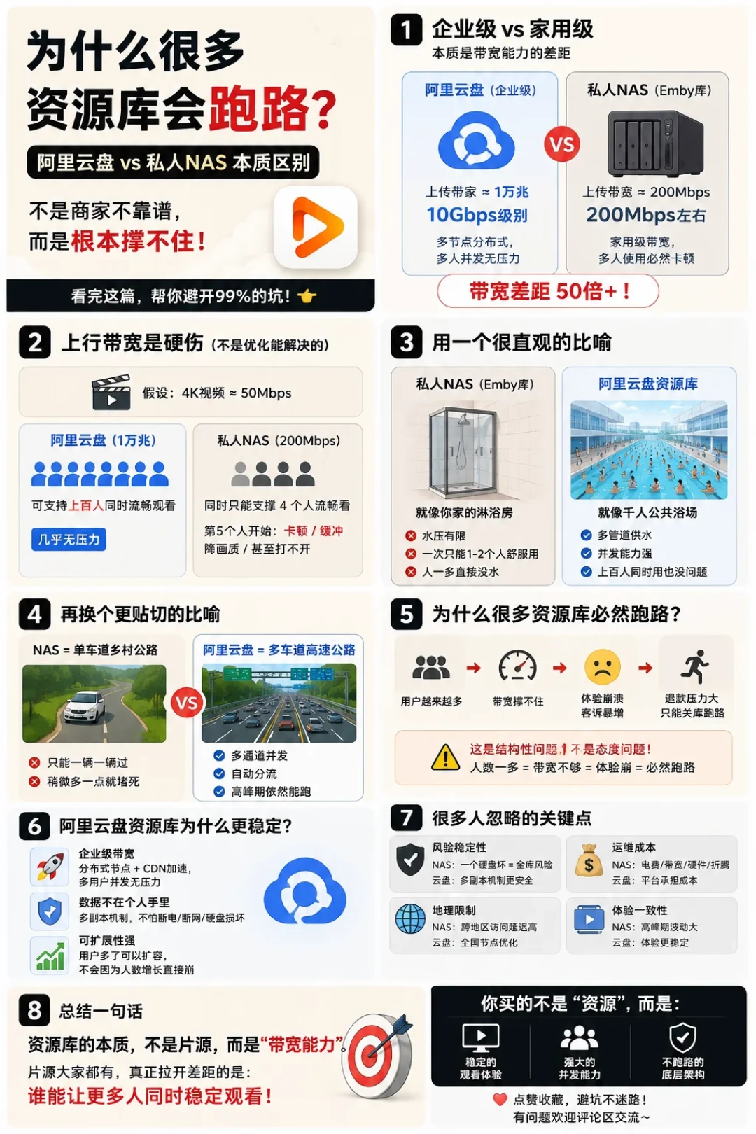 硬盘涨了翻倍,Plex影库搬网盘值不值?5个热门盘的账我算完了