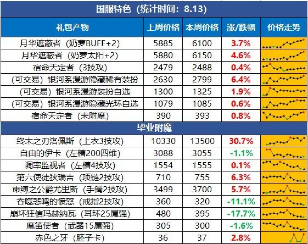 米歇尔倒计时19天,阿修罗备战清单:普通12万与困难13万是两种玩法