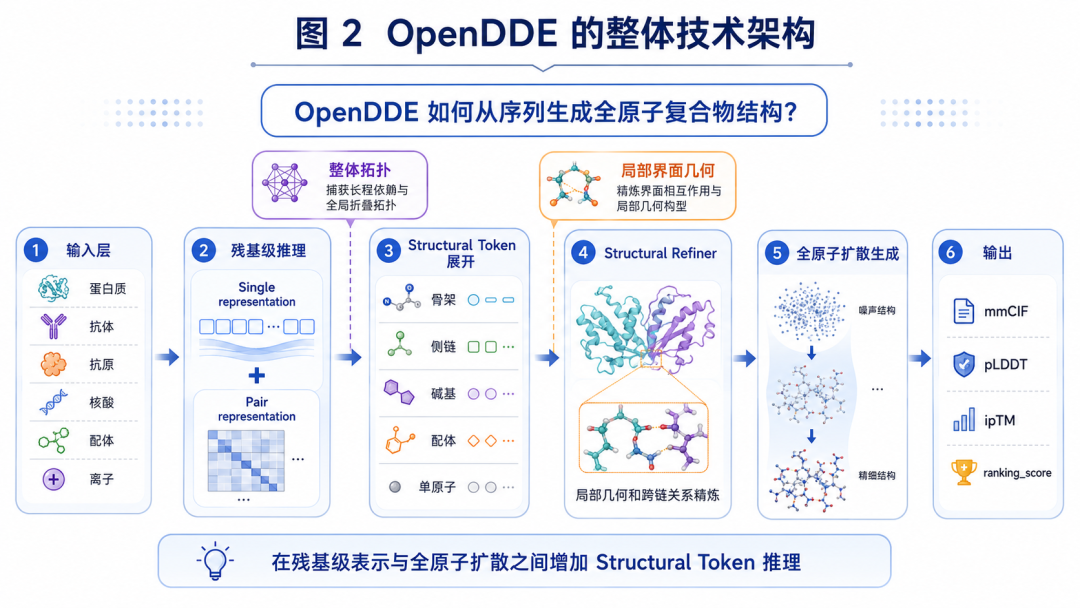 AlphaFold3 被碾压 28 分要