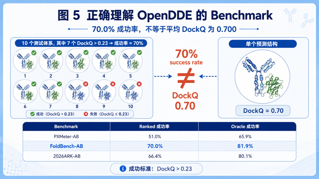 AlphaFold3 被碾压 28 分要