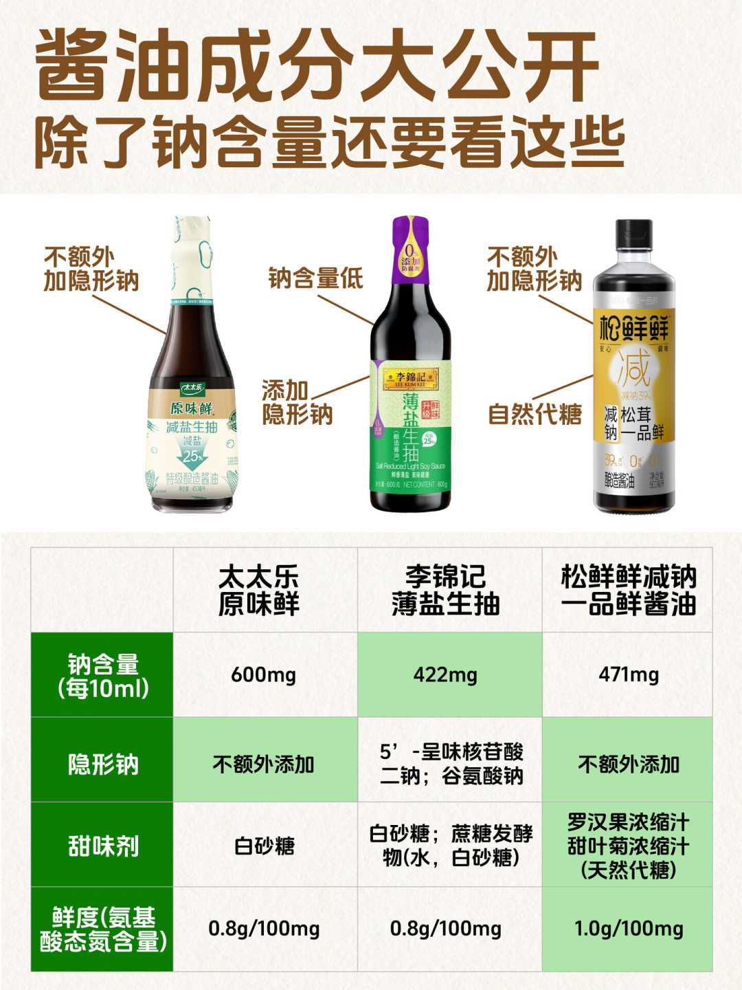 「减盐25%」其实只减了6%?买减盐酱油,要看的是这行「钠」