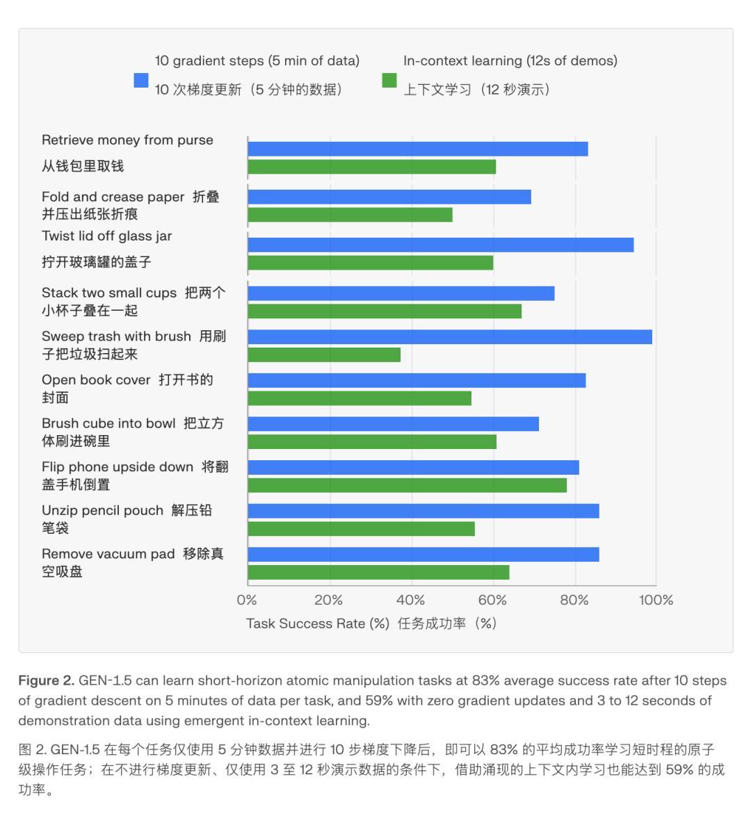 李飞飞参投的机器人「GPT-3时刻」来了？看一遍秒会、0行代码，但先看清这三个数再兴奋