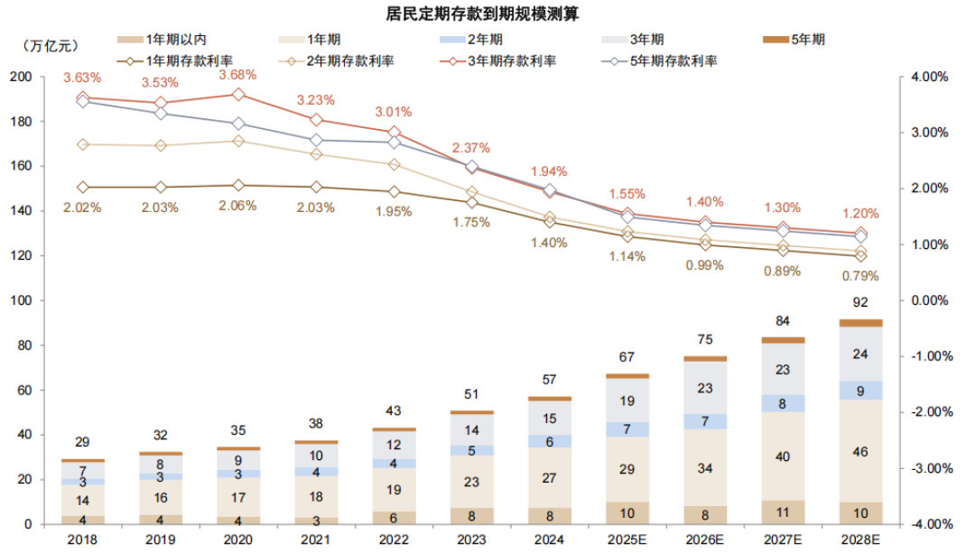 7月6300亿存款“搬家”:你家定期今年到期,先别急着点“自动转存”