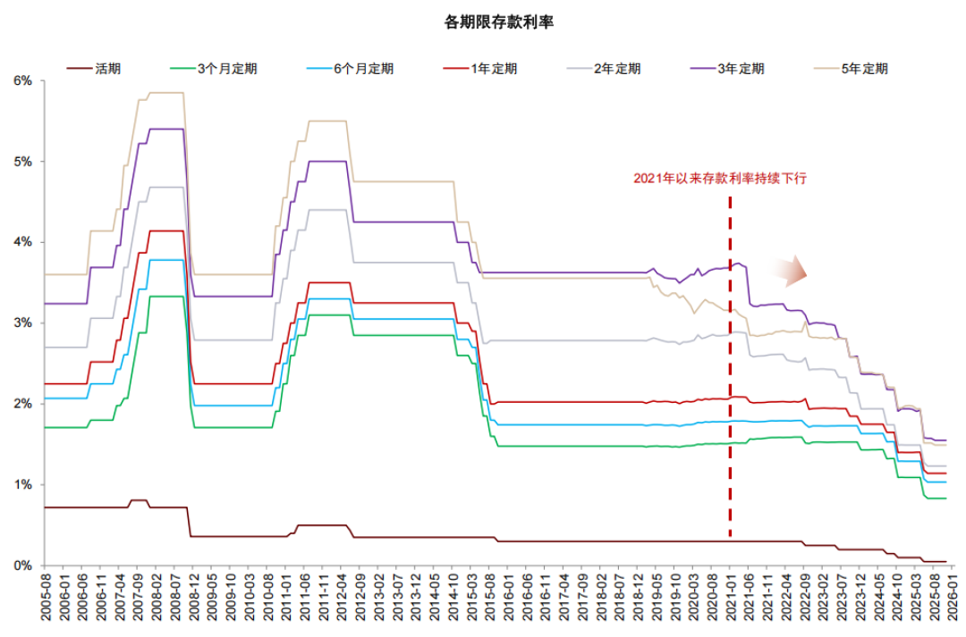 7月6300亿存款“搬家”:你家定期今年到期,先别急着点“自动转存”