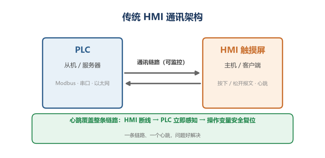威纶通 cMT 接平板远程调试,按下 Jog 之前,先把这份