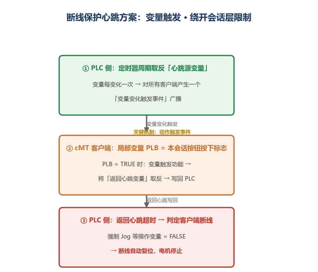 威纶通 cMT 接平板远程调试,按下 Jog 之前,先把这份