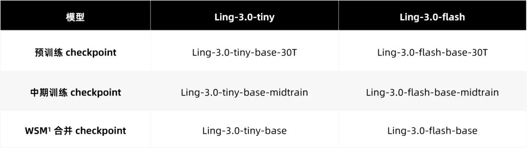 蚂蚁把大模型训练的“半成品”也开源了:Ling-3.0这6个检查点,谁该下谁别下