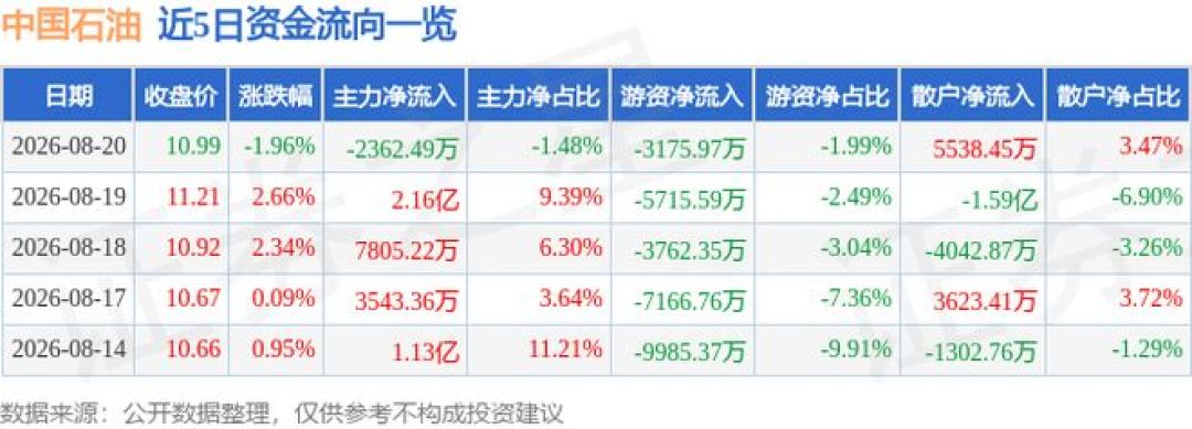 中国石油8月30日披露半年报：油价一周大涨6.6%，这次中期分红能不能超过上次的0.22元？