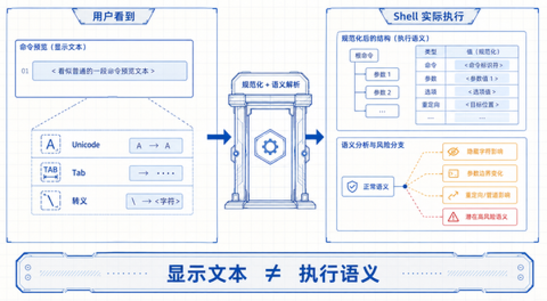 44%的AI代码带漏洞,AI补丁靠谱率仅26%:OpenAI都停训了,你的AI编程还能信多少?