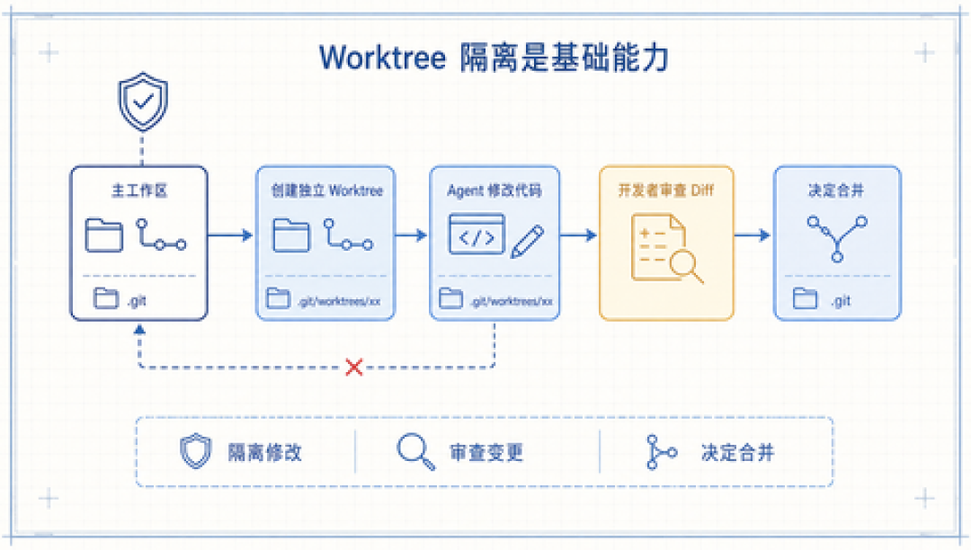 44%的AI代码带漏洞,AI补丁靠谱率仅26%:OpenAI都停训了,你的AI编程还能信多少?
