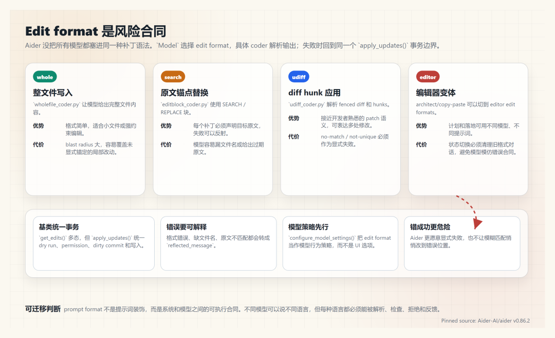 一个 Aider，两种口碑：为什么有人骂它