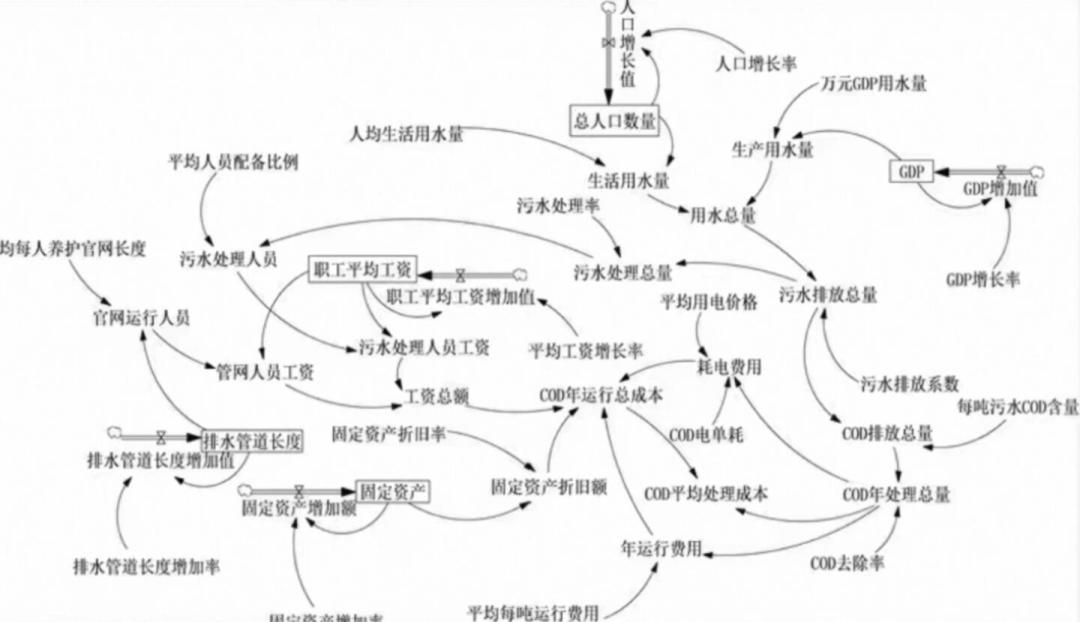导师让用系统动力学写论文,先别急着报班:免费路线和三类别踩的坑