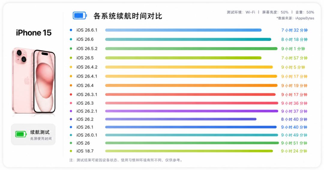 全网都在封iOS 26.6.1