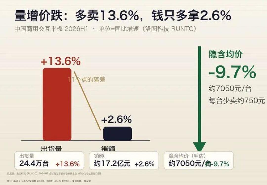 会议平板半年均价跌一成:Newline出货逆势涨74.8%,采购窗口来了,但低价位有坑