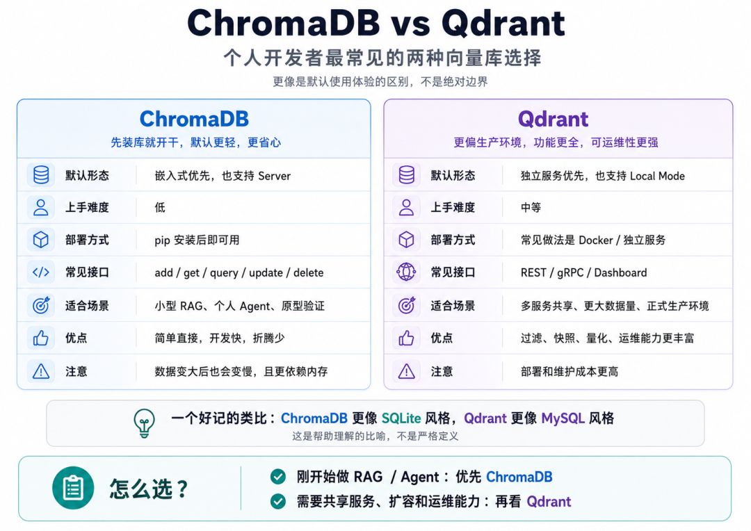 教程都教ChromaDB，为什么生产选型横评不带它玩了
