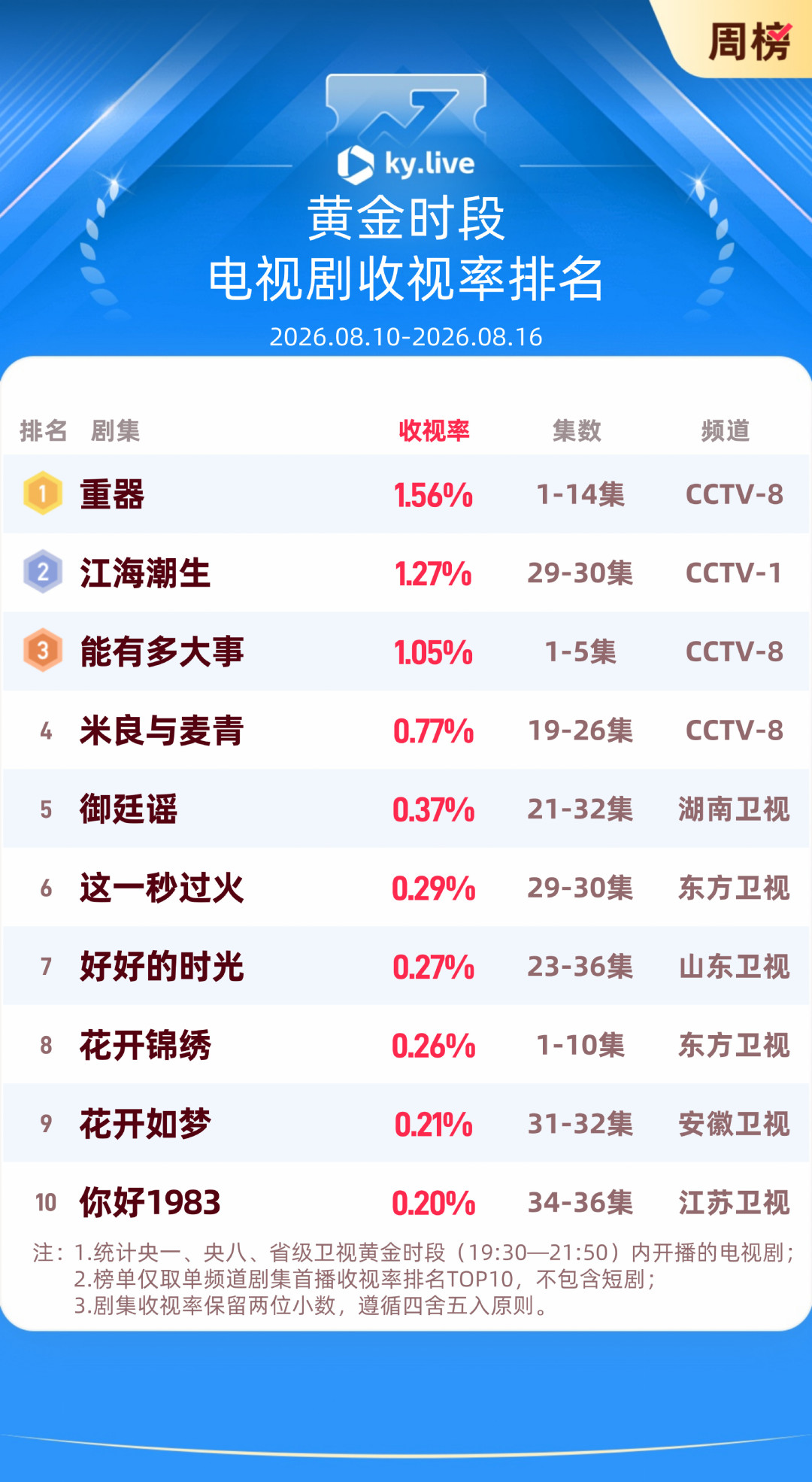 《重器》酷云第一，CVB却被《藏锋》甩开近一倍：央八这场翻身仗，到底赢没赢