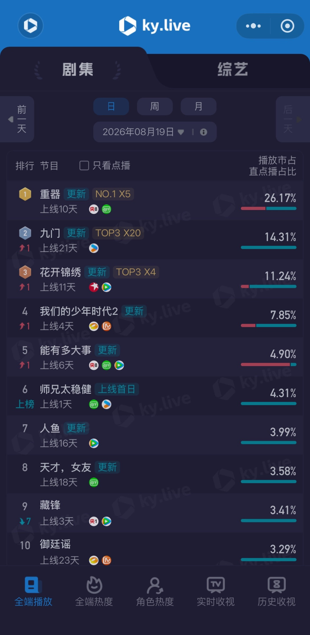 《重器》酷云第一，CVB却被《藏锋》甩开近一倍：央八这场翻身仗，到底赢没赢