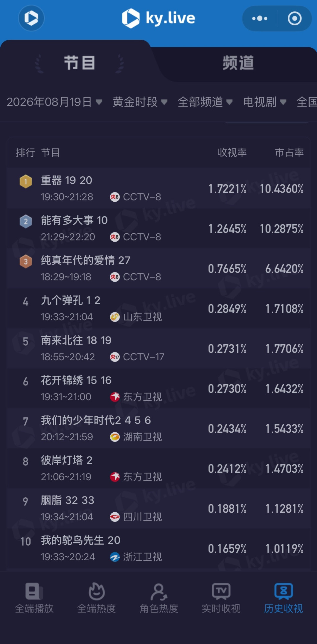 《重器》酷云第一，CVB却被《藏锋》甩开近一倍：央八这场翻身仗，到底赢没赢