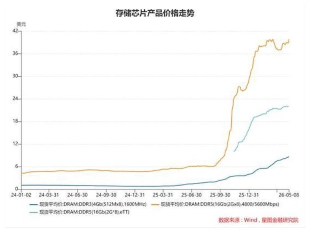 内存价格涨了近4倍,连拆机件都贵了:2026年8月的拆机件市场,哪些还能捡