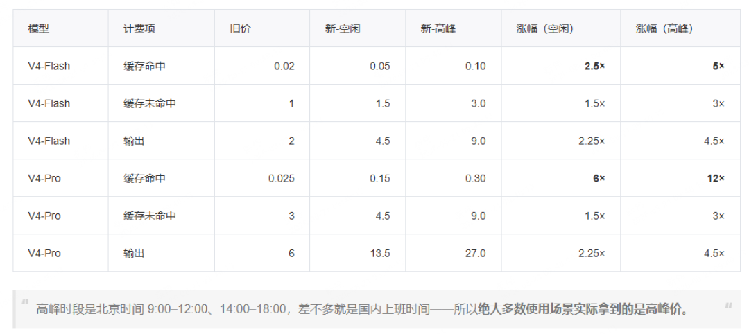 大模型开始收“峰谷电费”了:DeepSeek最高涨价1100%,腾讯云用户的模型账单省钱指南