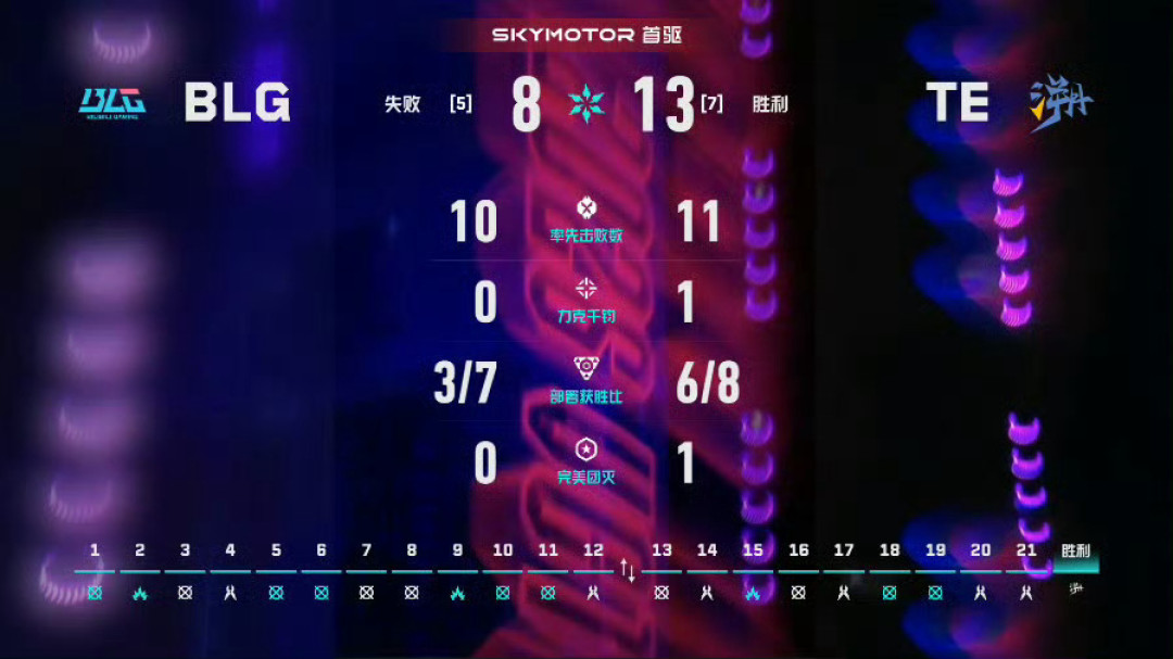 TE溯成都之行的三个BO3，全是1:2、首局全赢：他们到底输在哪？