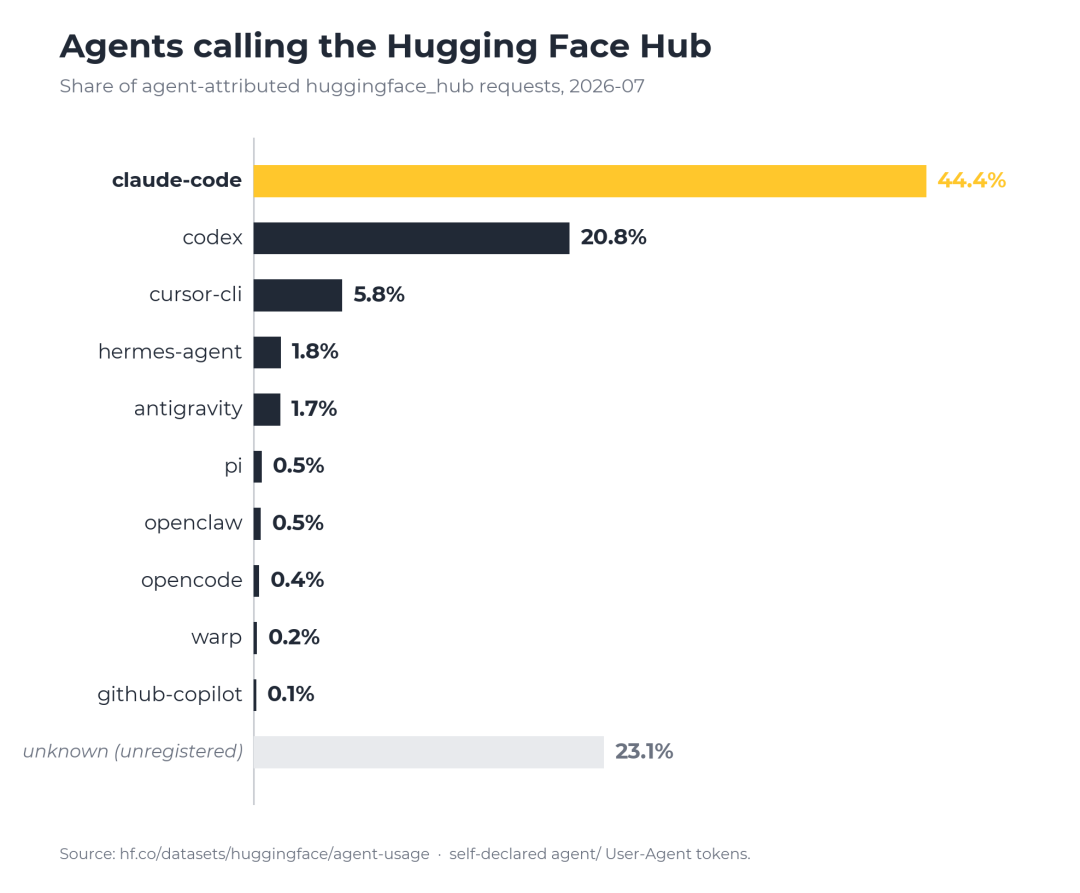 Hugging Face 被 AI 黑进 107 小时，一个月后：3 个事实、2 个争议，和你真正要做的 4 件事