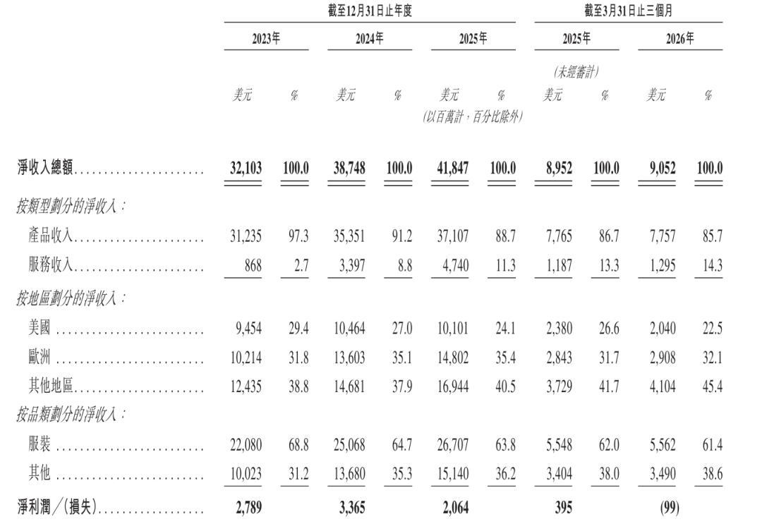 希音下周一港股招股,估值较巅峰跌七成:持股7.9%的最大外部股东IDG资本,这笔账怎么算?