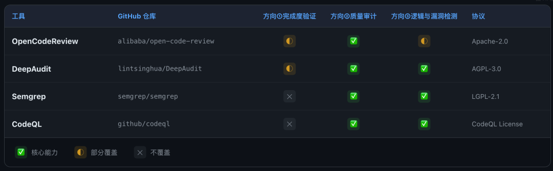 Semgrep只检出一半漏洞,AI审计工具却全检出?先别急着换,看看这次实测的边界