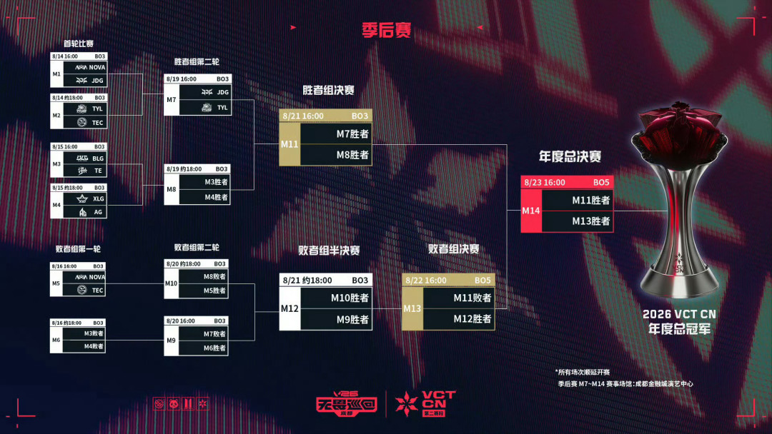 无畏契约上海冠军赛CN区4席：3席已定，最后一张明晚决出——EDG最先淘汰却最先晋级