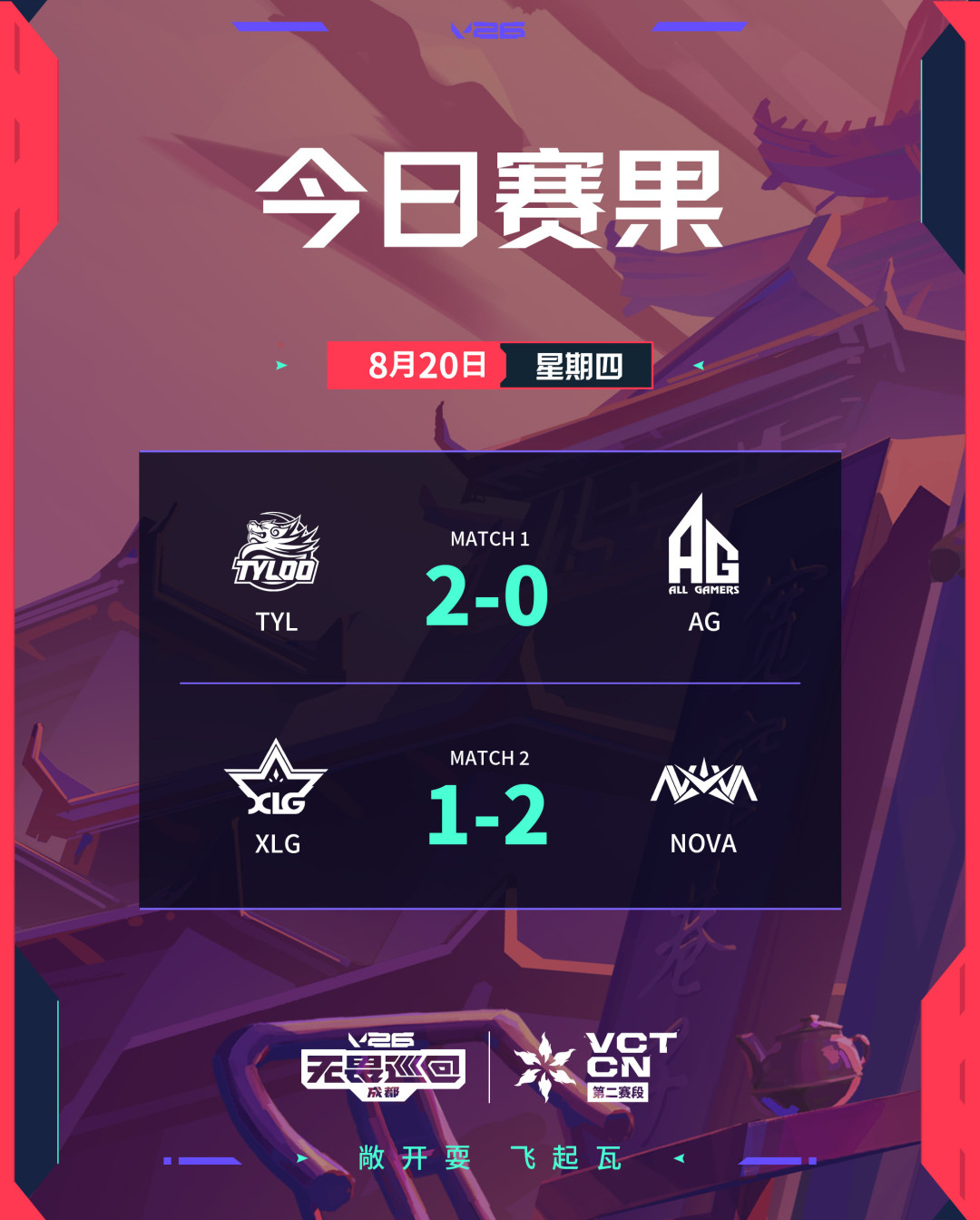 无畏契约上海冠军赛CN区4席：3席已定，最后一张明晚决出——EDG最先淘汰却最先晋级