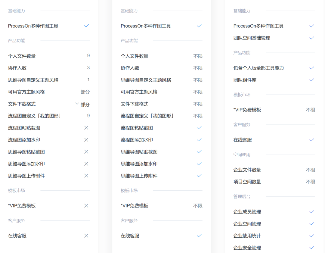 9个文件上限、导出要收费：2026年ProcessOn会员还值得开吗，四条路一次算清