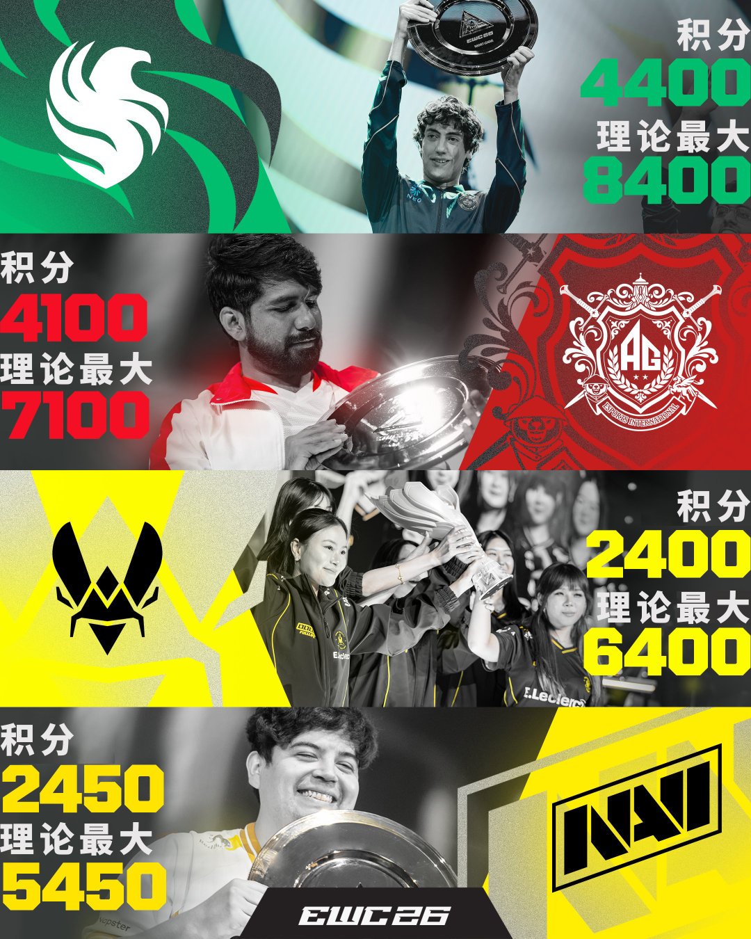 王牌全输,夺冠概率却涨到70%:明晚,Falcons电竞世俱杯三连冠之战收官,值得熬夜吗?