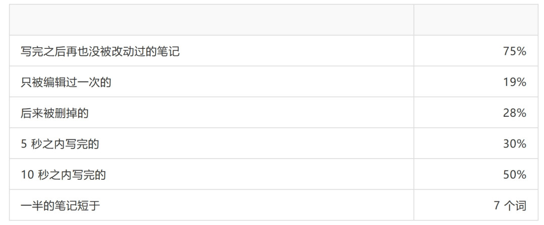 别急着把笔记交给AI:笔记分两半,只有一半能外包
