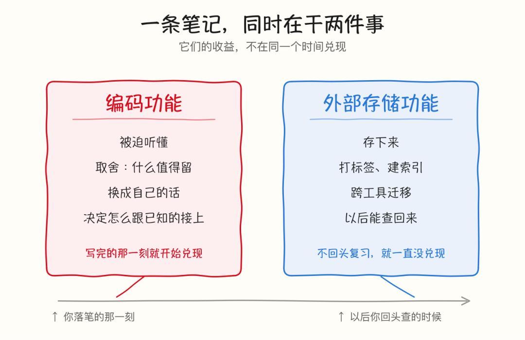 别急着把笔记交给AI:笔记分两半,只有一半能外包