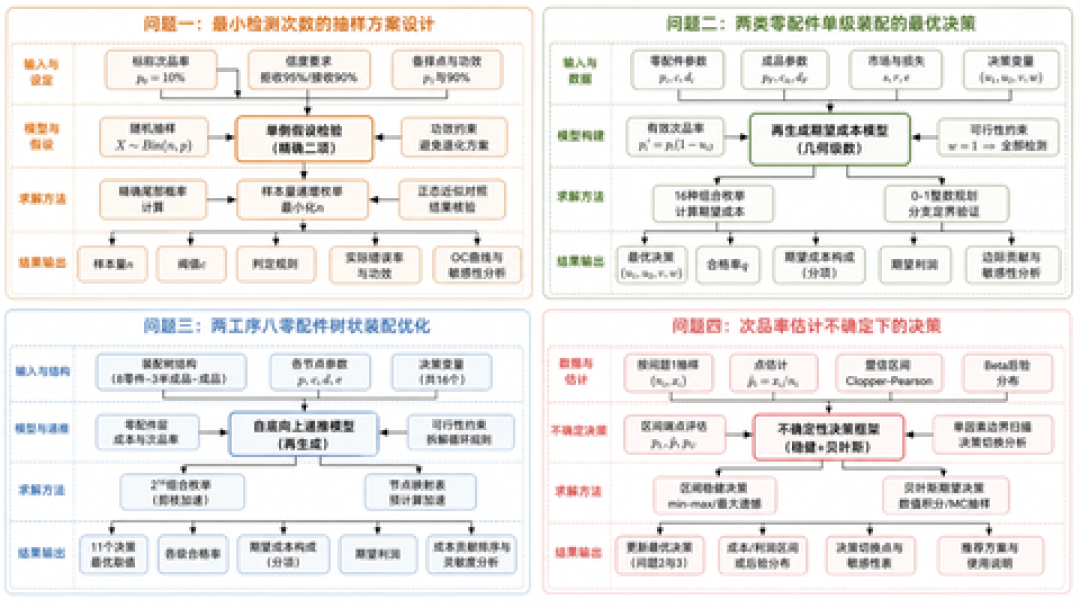 2026数模国赛AI新规落地:用了不违规、瞒了才取消评奖,运筹优化题的合规边界